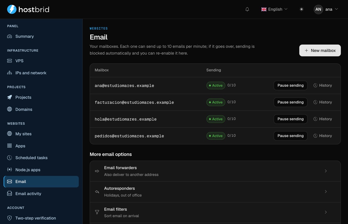 The panel’s mail screen: four mailboxes on a domain marked active with their sending counter, and below them forwards, auto-replies and filters.