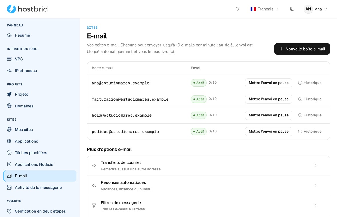 Écran courrier du panneau : quatre boîtes d’un domaine marquées actives avec leur compteur d’envoi, et en dessous redirections, réponses automatiques et filtres.