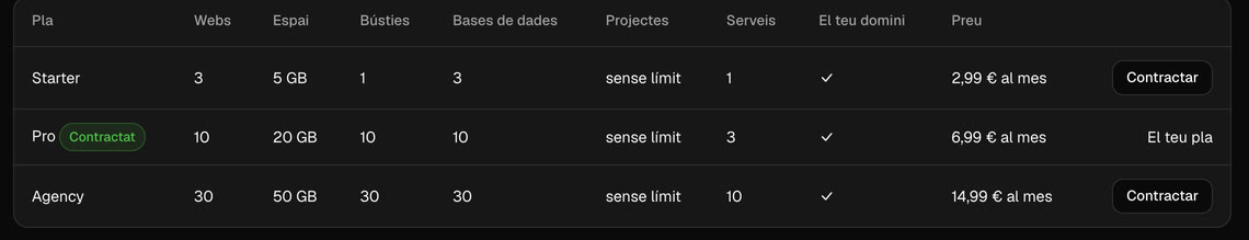 Taula de plans de la pantalla Contractar del tauler de Hostbrid: Starter, Pro i Agency amb els seus webs, espai, bústies, bases de dades, projectes i serveis, el preu mensual de cadascun i el botó Contractar; el pla Pro apareix marcat com a contractat.