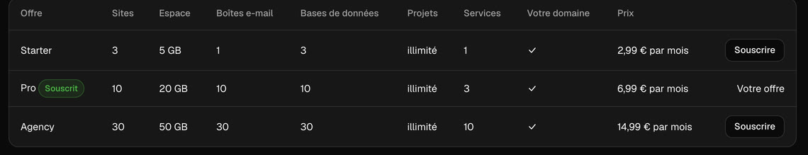 Tableau des offres de l’écran Souscrire du panneau Hostbrid : Starter, Pro et Agency avec leurs sites, espace, boîtes e-mail, bases de données, projets et services, le prix mensuel de chacune et le bouton Souscrire ; l’offre Pro est signalée comme celle en cours.