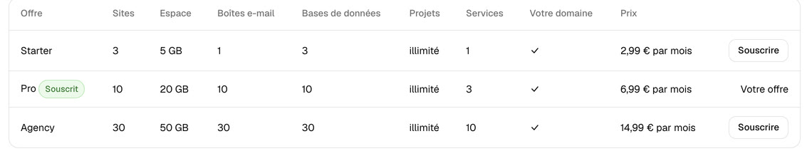 Tableau des offres de l’écran Souscrire du panneau Hostbrid : Starter, Pro et Agency avec leurs sites, espace, boîtes e-mail, bases de données, projets et services, le prix mensuel de chacune et le bouton Souscrire ; l’offre Pro est signalée comme celle en cours.