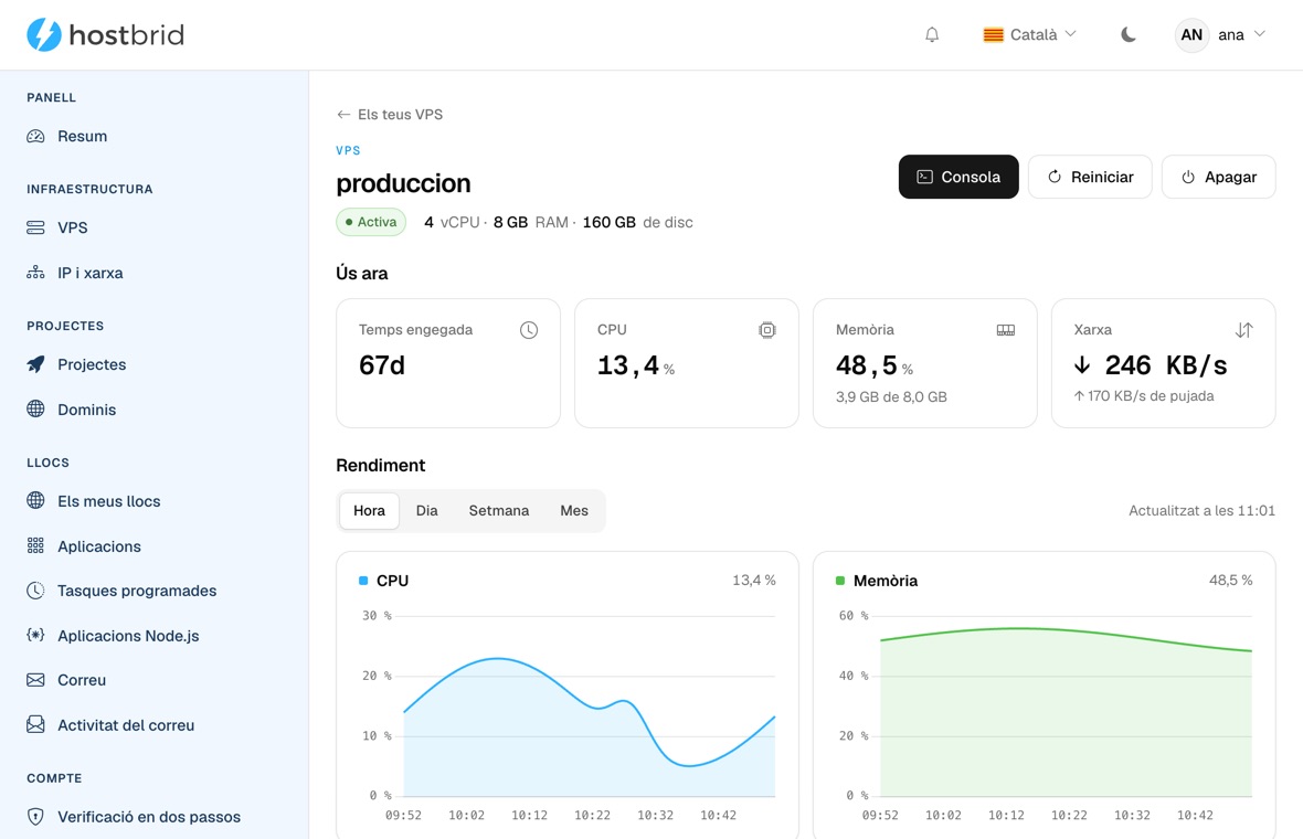 Fitxa del VPS «produccion»: estat activa, 4 vCPU, 8 GB de RAM i 160 GB de disc, botons de consola, reinici i apagada, quatre targetes d’ús (67 dies engegada, 13,4 % de CPU, 48,5 % de memòria, 246 KB/s de xarxa) i dues gràfiques de CPU i memòria de l’última hora.