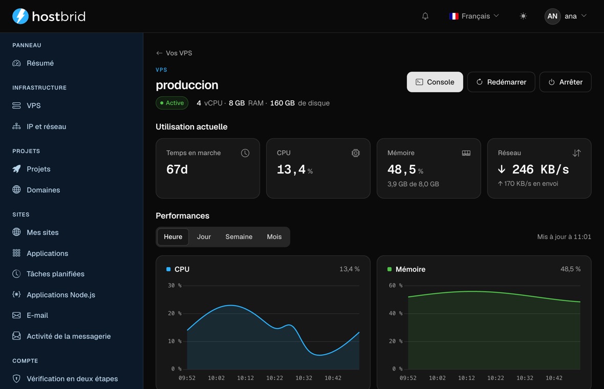 Fiche du VPS « produccion » : active, 4 vCPU, 8 Go de RAM et 160 Go de disque, boutons de console, de redémarrage et d’extinction, quatre cartes d’usage (67 jours allumée, 13,4 % de CPU, 48,5 % de mémoire, 246 Ko/s de réseau) et deux courbes de CPU et de mémoire sur la dernière heure.