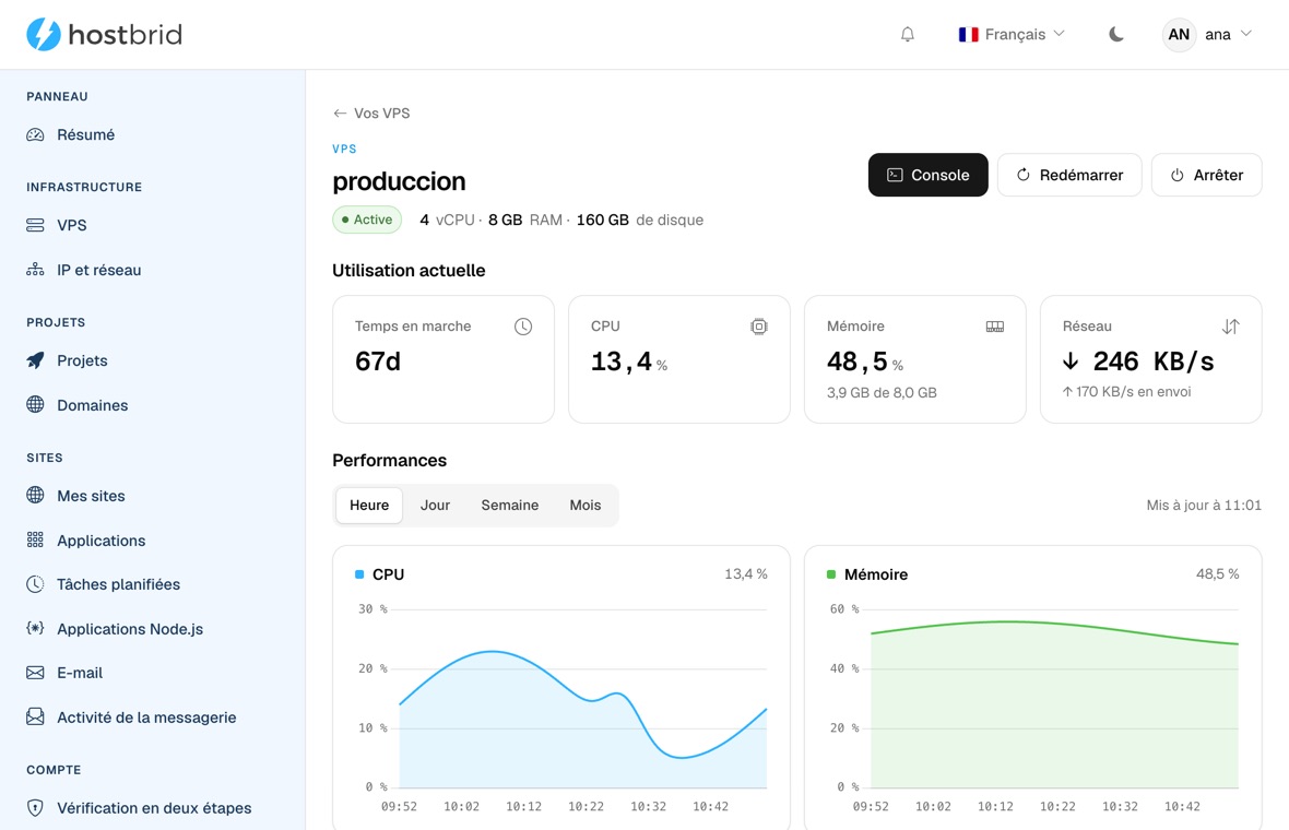 Fiche du VPS « produccion » : active, 4 vCPU, 8 Go de RAM et 160 Go de disque, boutons de console, de redémarrage et d’extinction, quatre cartes d’usage (67 jours allumée, 13,4 % de CPU, 48,5 % de mémoire, 246 Ko/s de réseau) et deux courbes de CPU et de mémoire sur la dernière heure.